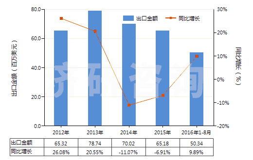2012-2016年8月中國布洛芬(HS29163920)出口總額及增速統(tǒng)計(jì)